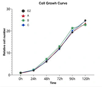 完全培养基细胞生长曲线图
